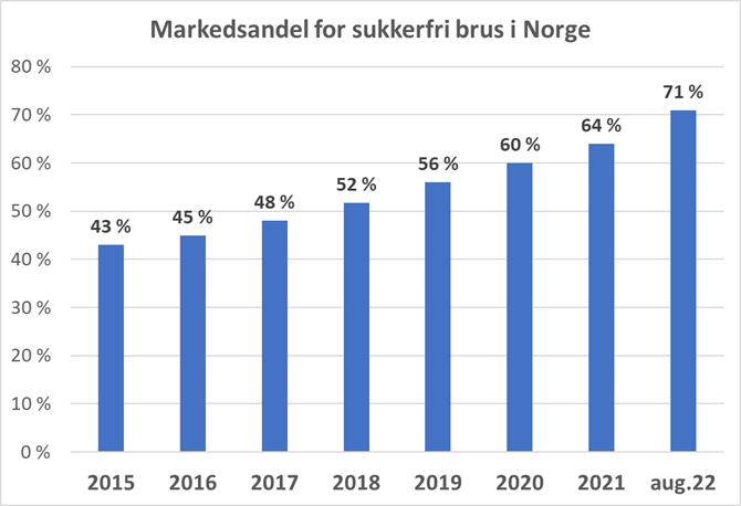 Markedsandel for sukkerfri brus i Norge